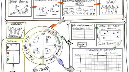 Procesní a projektové řízení