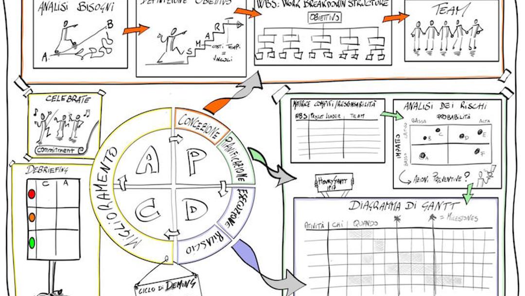 Procesní a projektové řízení