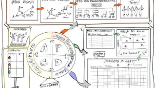Project management, Process management, projektové řízení, procesní řízení