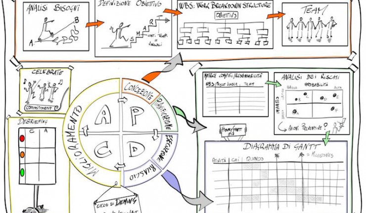 Project management, Process management, projektové řízení, procesní řízení