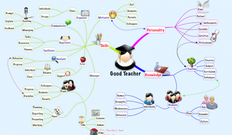 Myšlenkové mapy, Mind maps